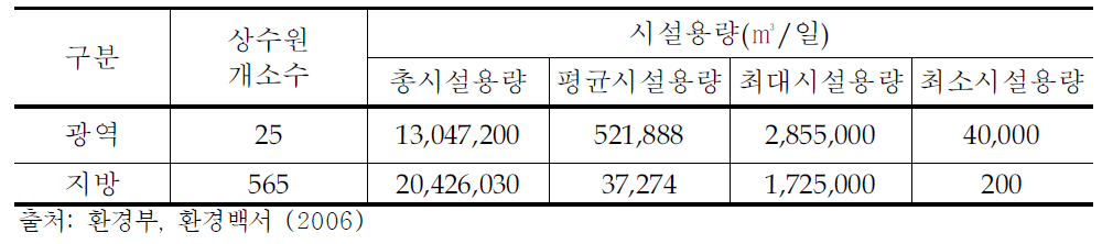 광역상수원과 지방상수원 취수 시설용량 비교