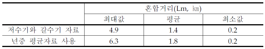 낙동강본류구간의 혼합거리