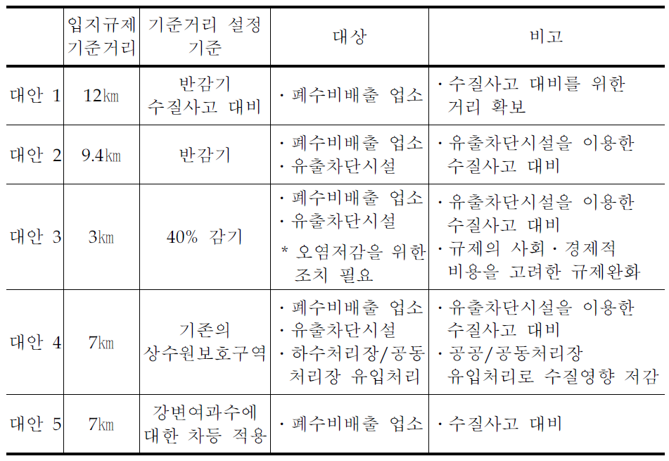 상수원보호구역 및 상류지역 입지규제 개선방안(안)