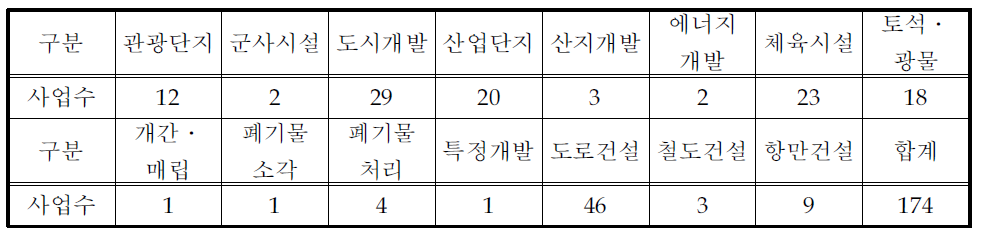 ‘06년 환경영향평가 협의대상사업 수