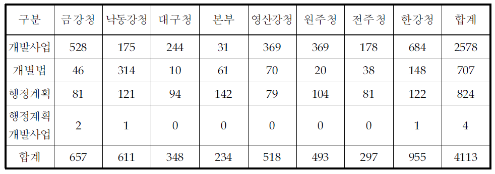 사전환경성검토 대상사업의 수