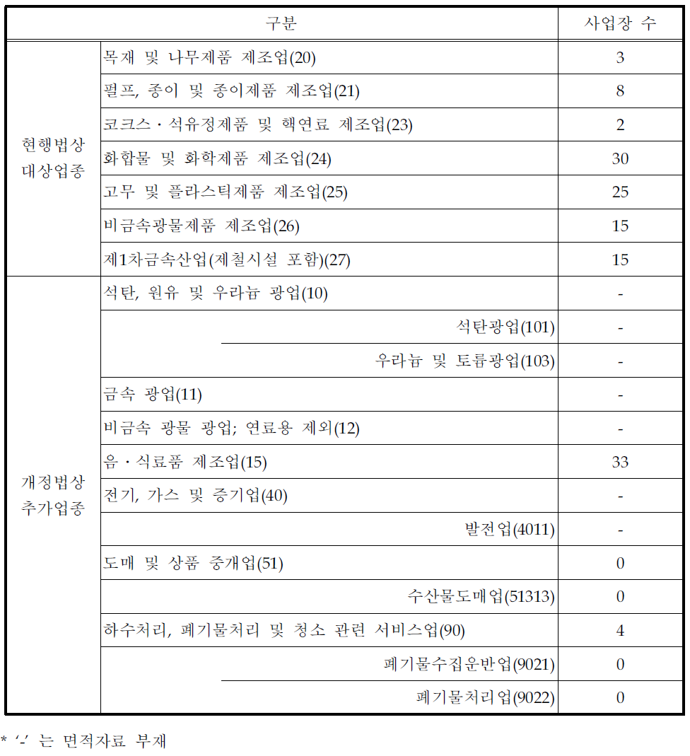 1만㎡ 이상 비점오염원 설치신고 대상업종의 신규사업장의 수