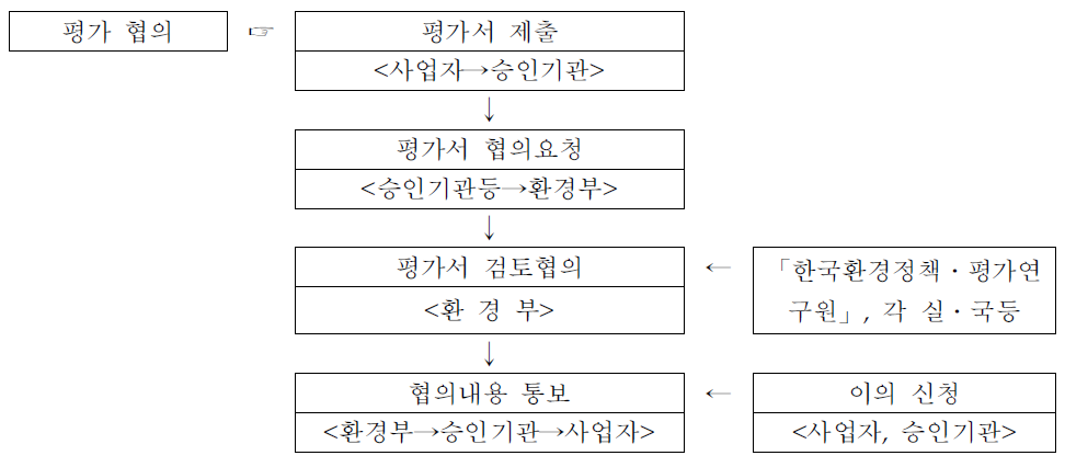 환경영향평가서의 경우 전문기관 검토절차 예