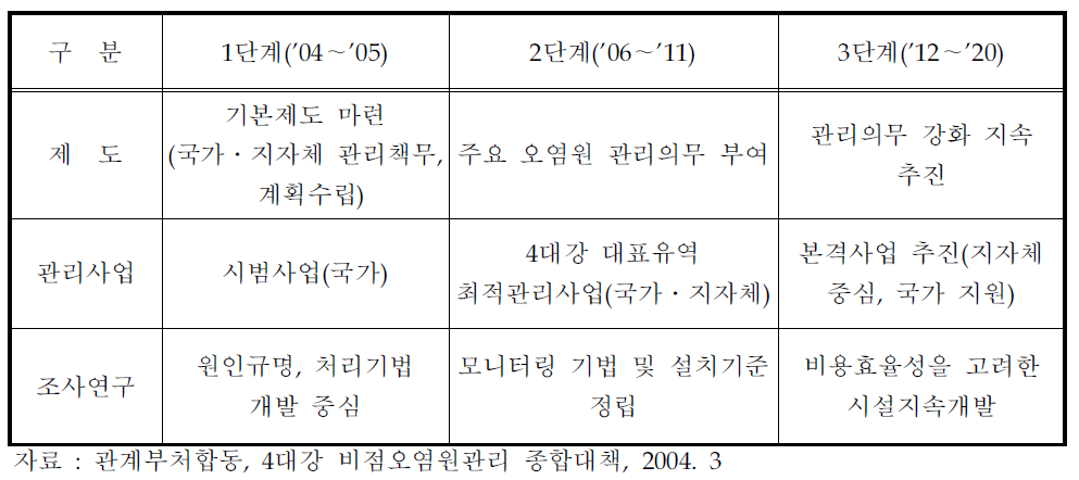 4대강 비점오염원 관리종합대책 주요내용