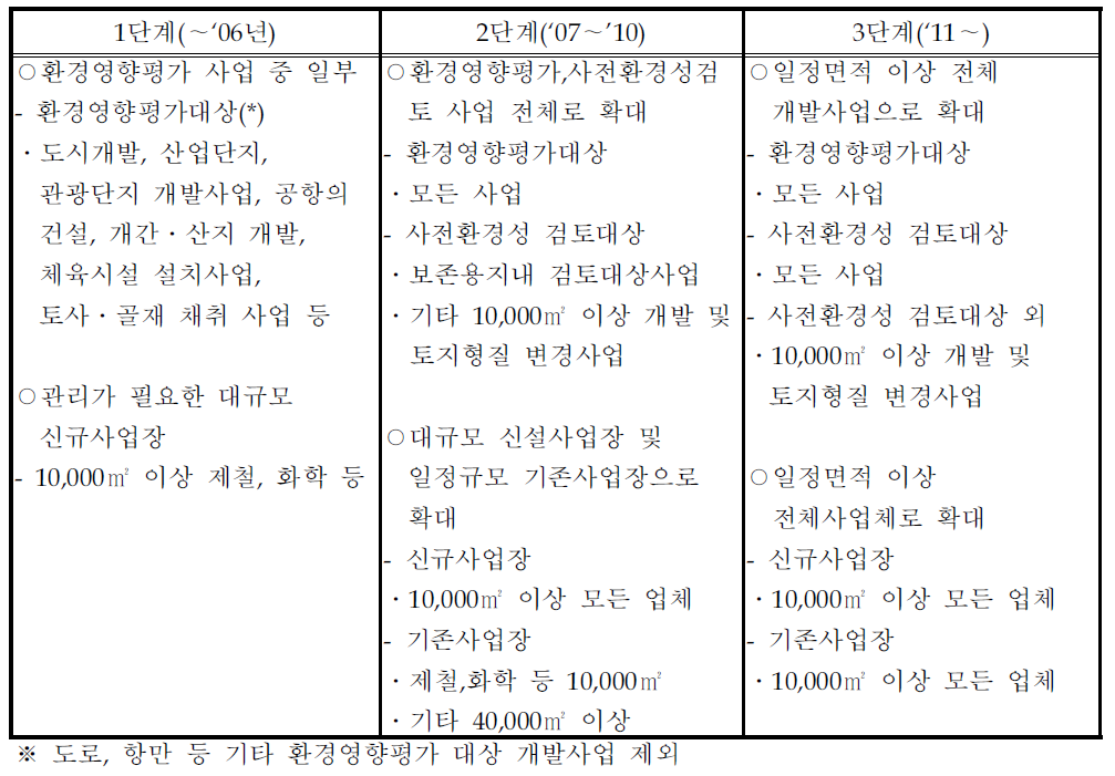 비점오염원 관리대상 주요사업장 단계별 확대방안