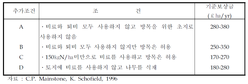 질산염오염취약지역에 대한 추가조건의 내용