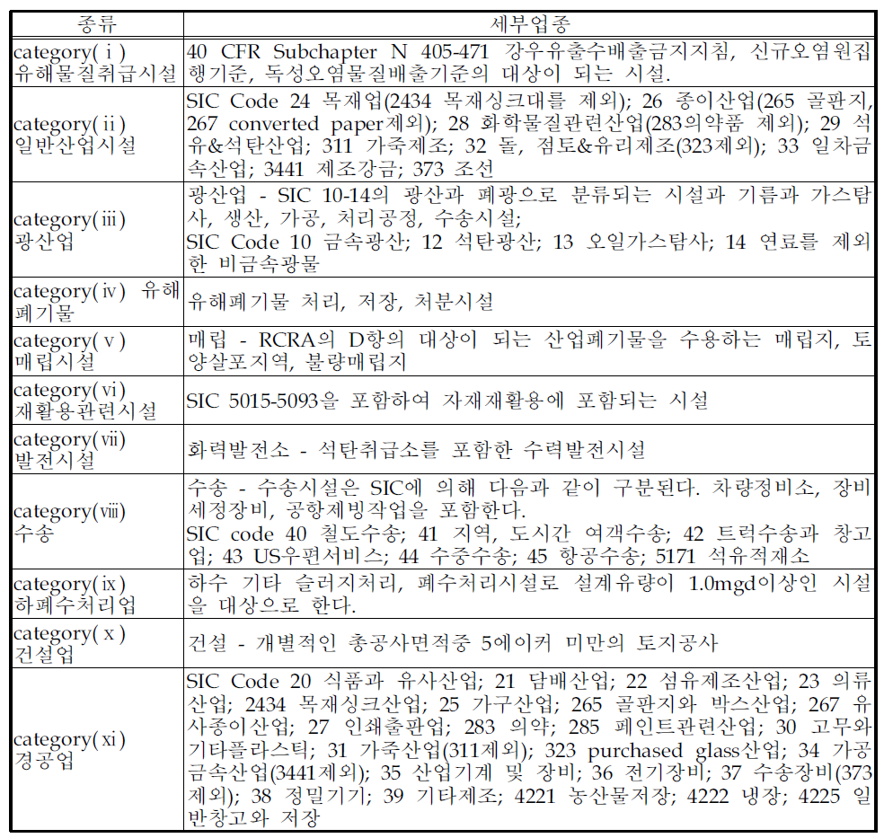 산업활동에 의한 우수 유출수 허가대상