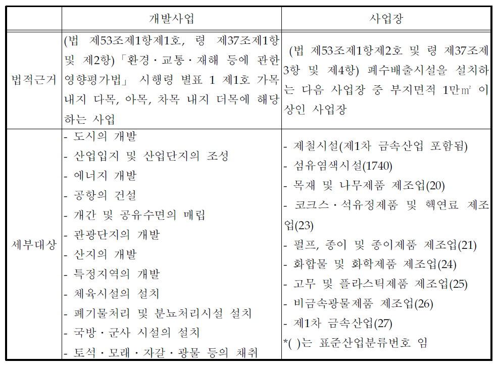 비점오염원 설치신고 대상