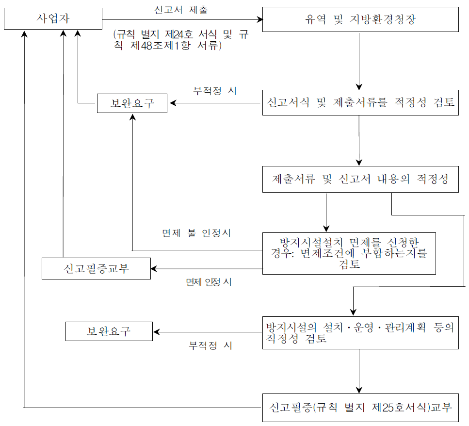 비점오염원의 설치신고 수리 절차도