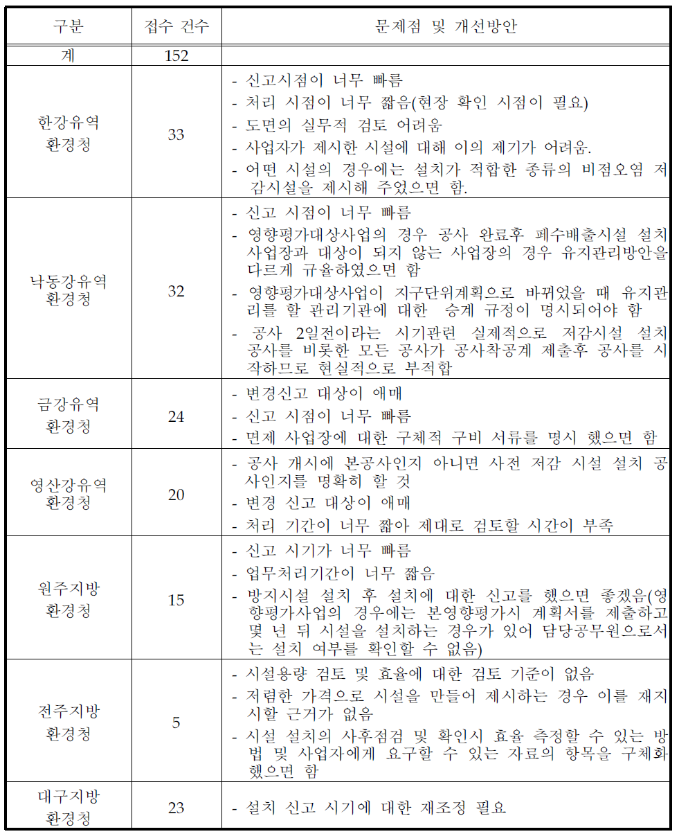 비점오염원 설치신고 건수 및 담당자 의견