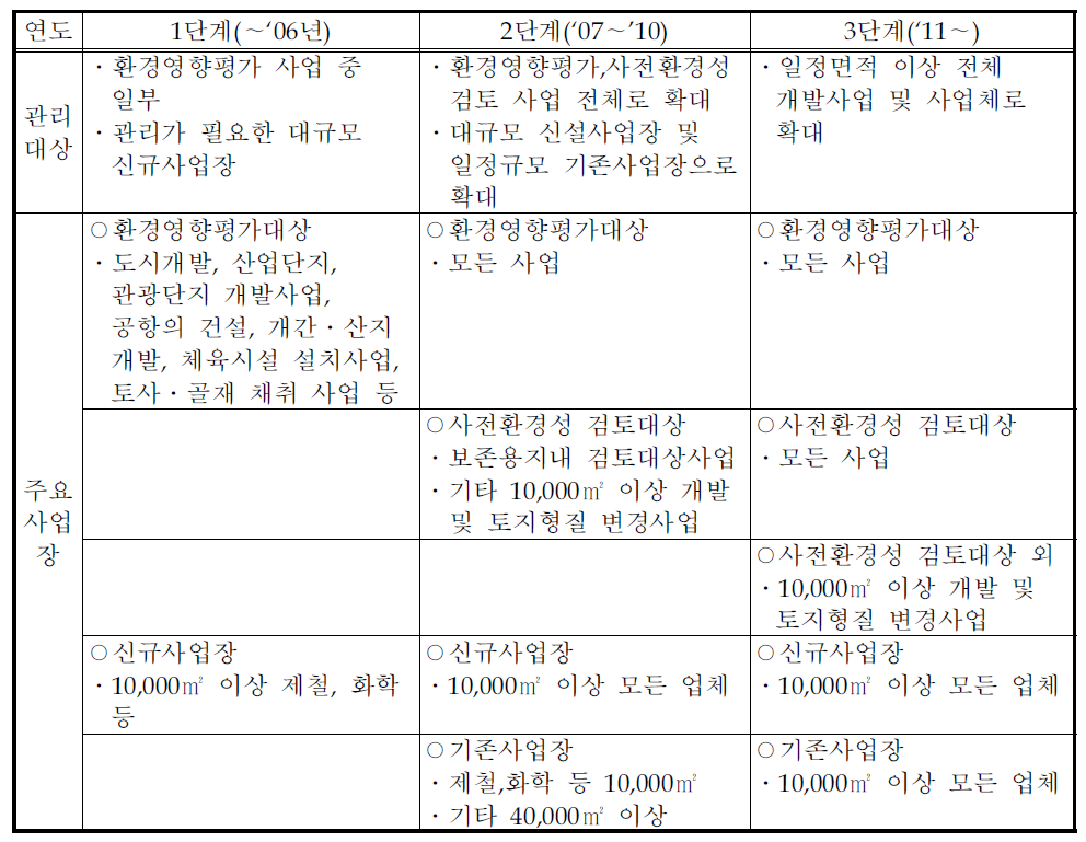 비점오염원 관리대상 주요사업장 단계별 확대방안