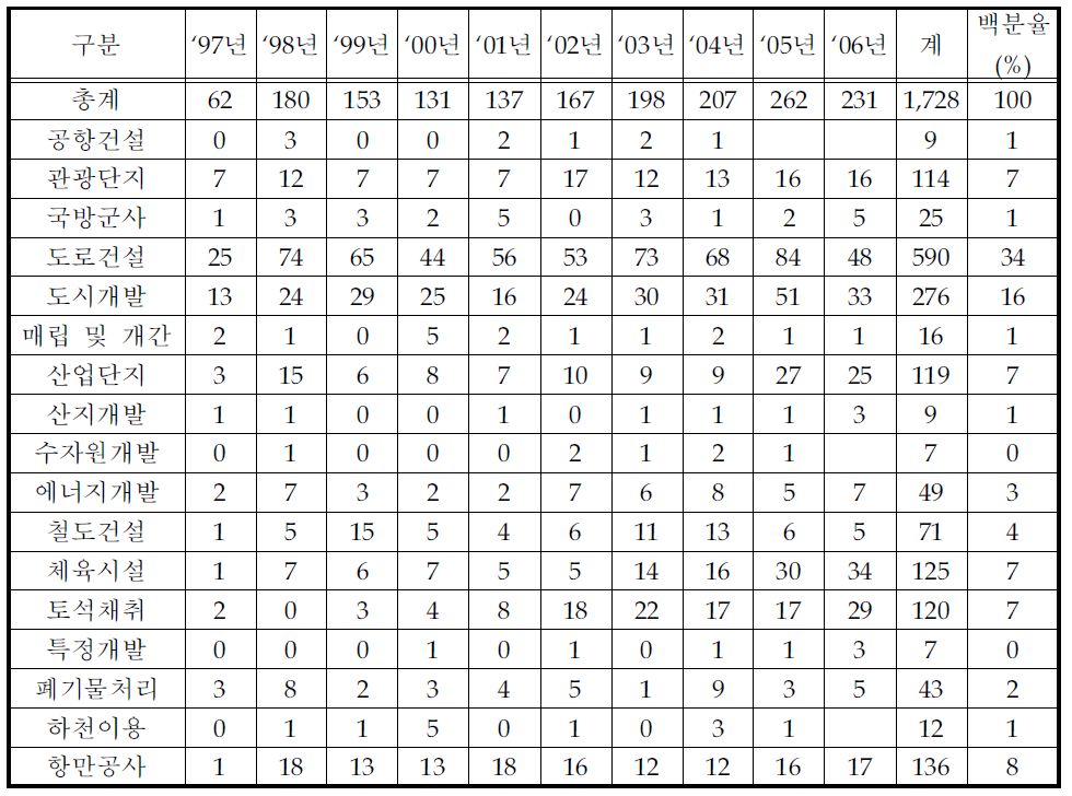 환경영향평가의 연도별 사업별 검토 현황