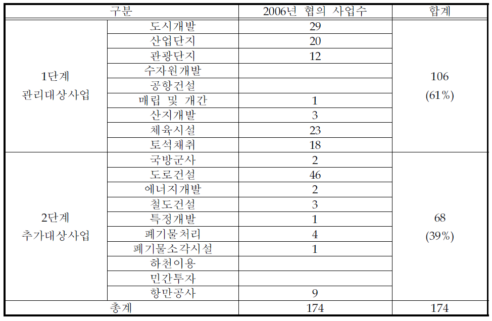 2006년 환경영향평가 관리대상사업과 추가사업 구분