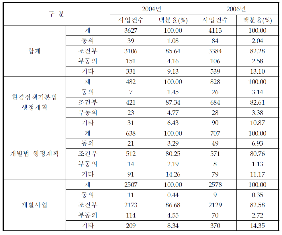 사전환경성검토 대상사업 건수(2004년, 2006년)