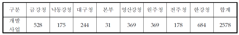 「환경정책기본법」에 의한 개발사업(22개 개발사업)의 수