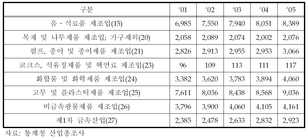 제조업(D)의 업종별 연도별 검토 현황