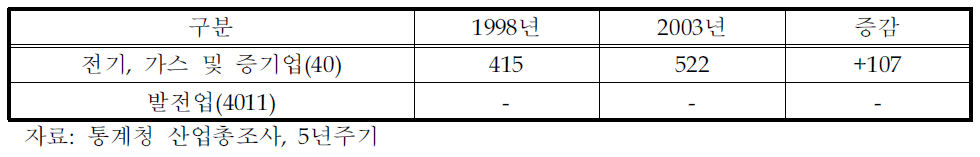 전기, 가스 및 수도사업(E)의 업종별 연도별 검토 현황