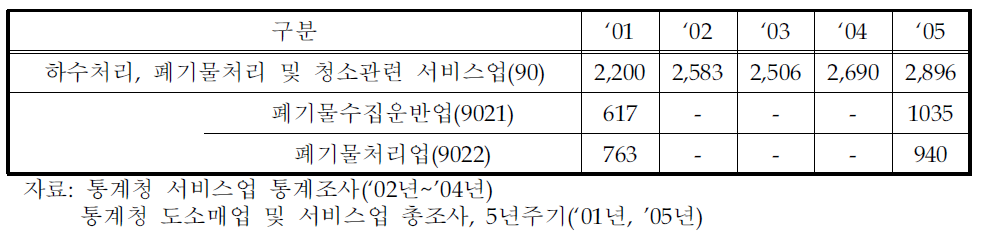 기타 공공, 수리 및 개인 서비스업(R)의 업종별 연도별 검토 현황