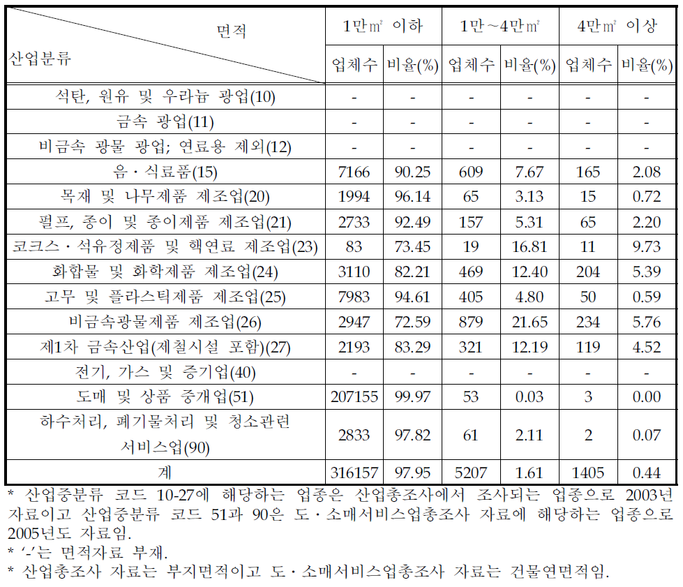 기존 산업중분류별 면적별 사업체개수와 %비율