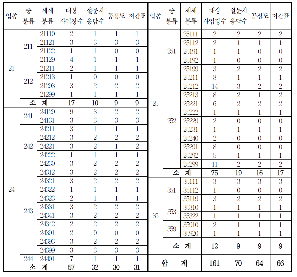 업종별 설문조사 수행 현황