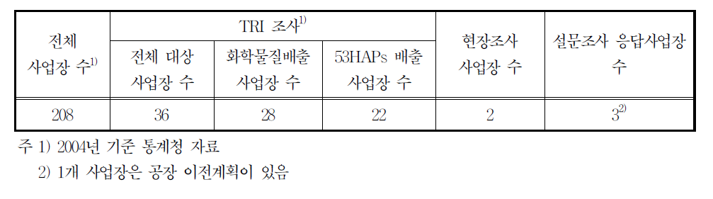 24129업종의 배출시설 수 및 조사현황