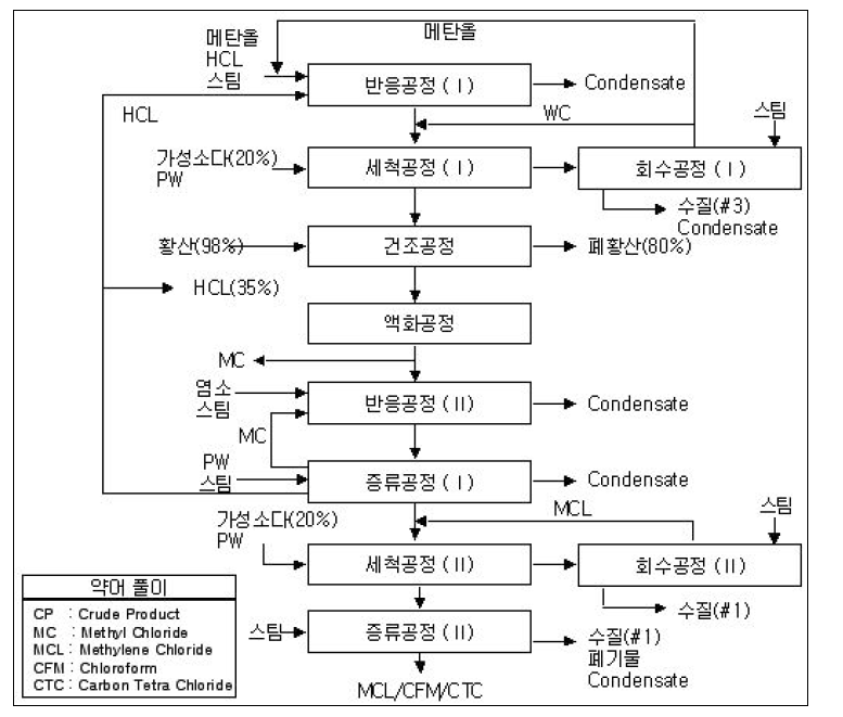 염화메탄(MC) 제조공정도