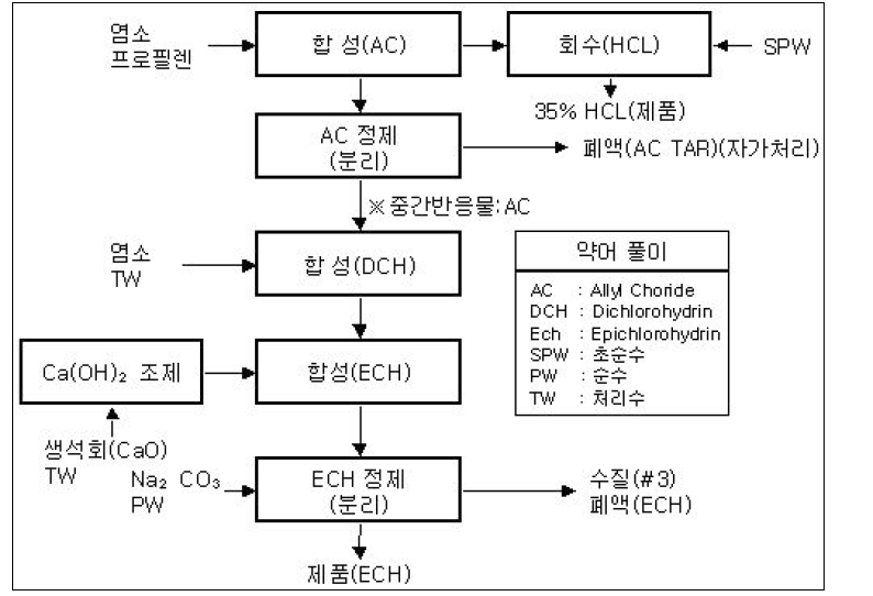 에피클로로히드린(ECH) 제조공정도