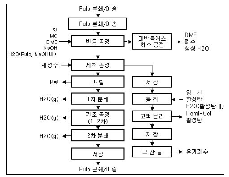 메셀로스 제조공정도