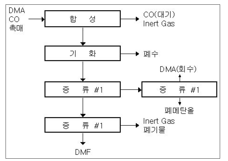 디메틸포름아미드(DMF) 제조공정도