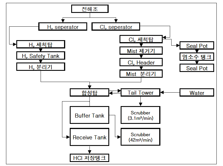염산 제조 공정도
