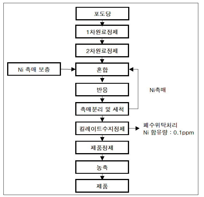 솔비톨 제조 공정도