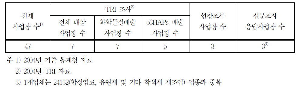 24131업종의 배출시설 수 및 조사현황