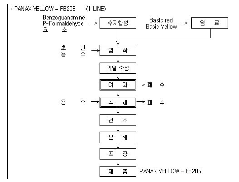 염료 및 기타 착색제 제조공정도