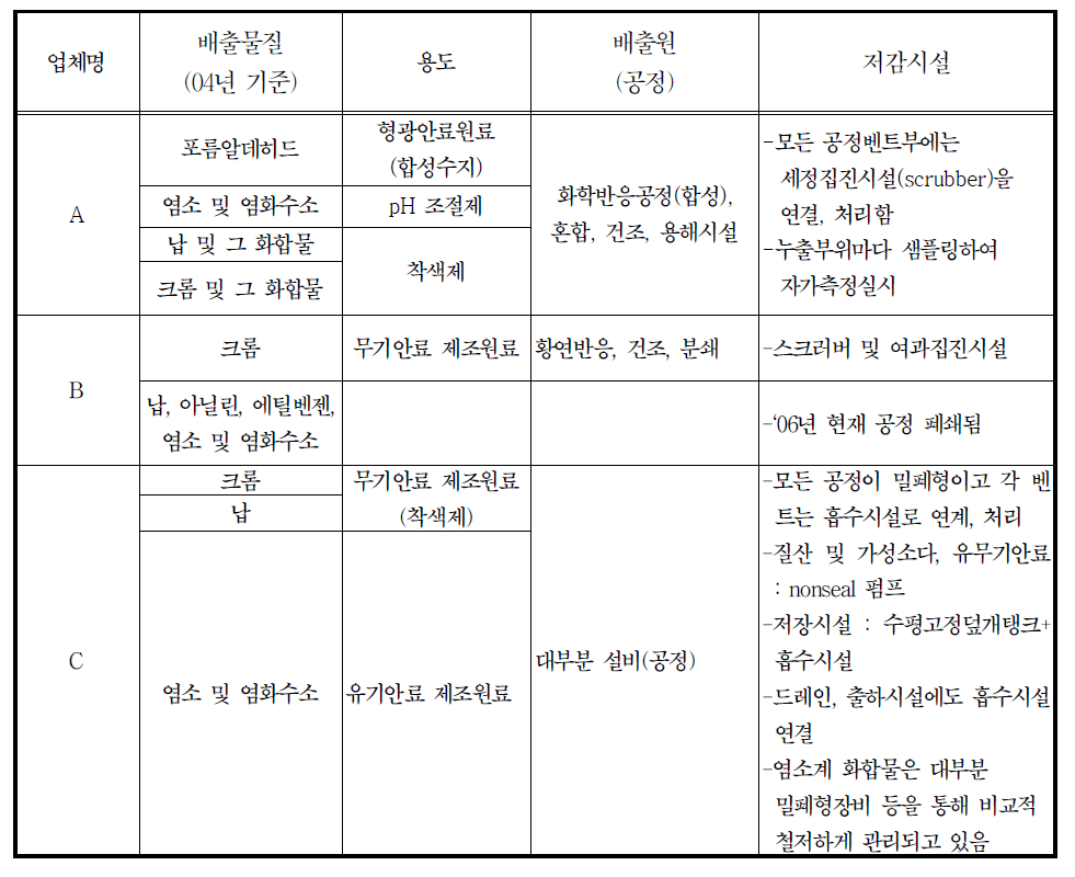 24131 기초화합물 제조업 -무기안료 및 기타 금속 산화물 제조업