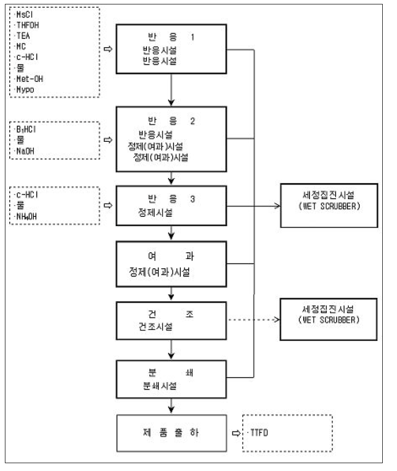 Fursultiamine(TTFD)제조공정도