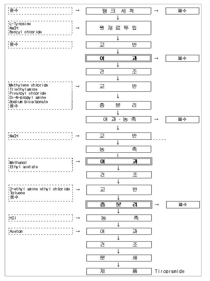 Tiropramide 제조공정(합성 1공장)
