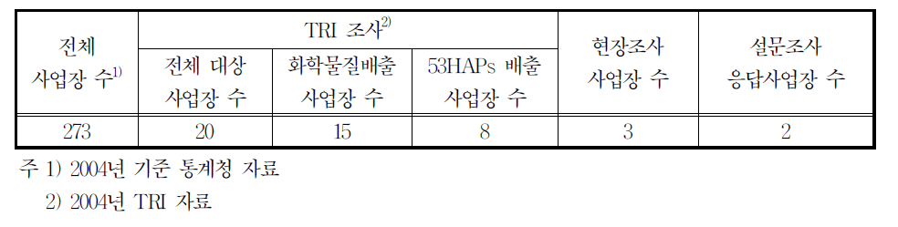 24221업종의 배출시설 수 및 조사현황