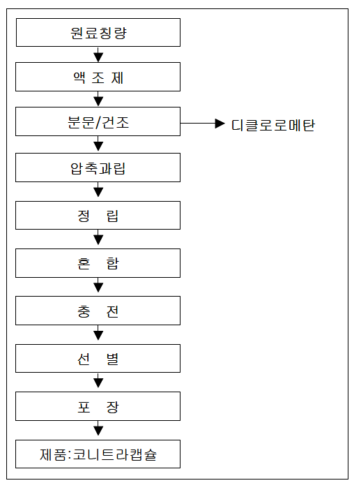 의약품 제조공정도