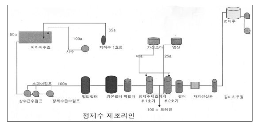 정제수 제조공정도