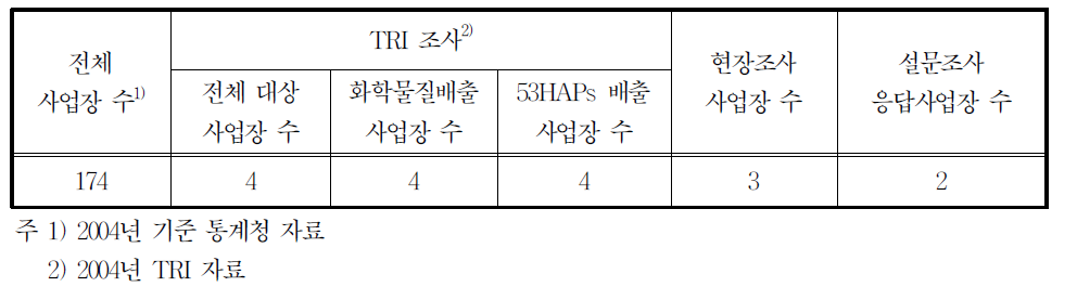 24230업종의 배출시설 수 및 조사현황