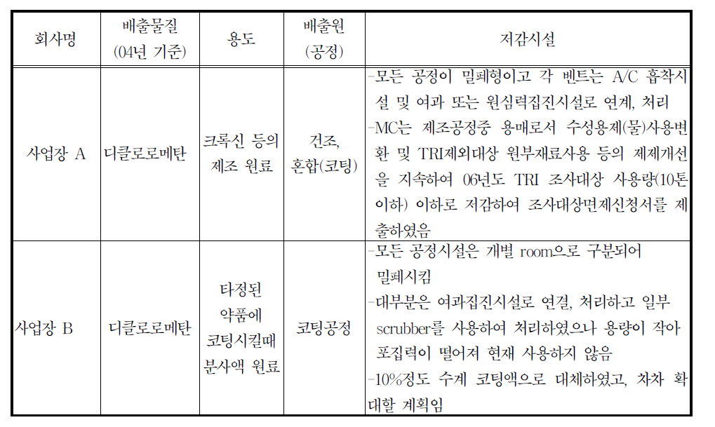 24230의약품제조업 -의료용품 및 기타 의약관련제품 제조업