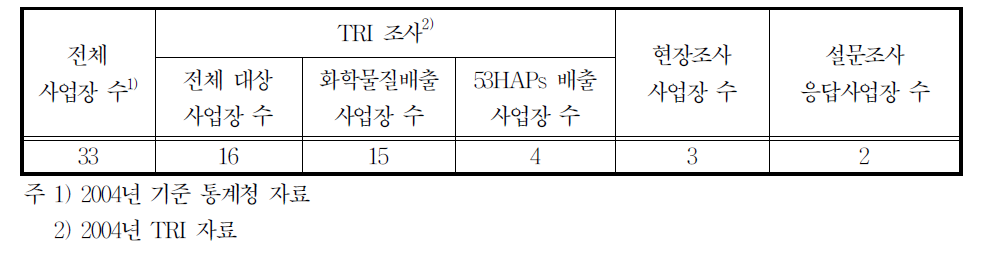 24312업종의 배출시설 수 및 조사현황