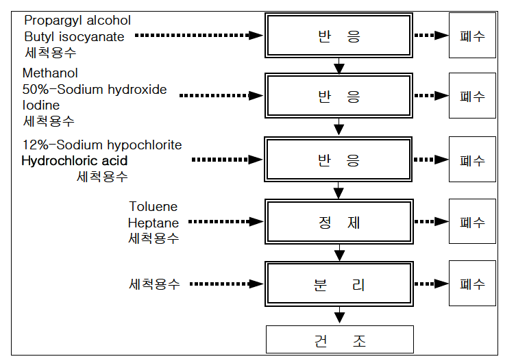 IPBC(농약중간체) 제조공정도