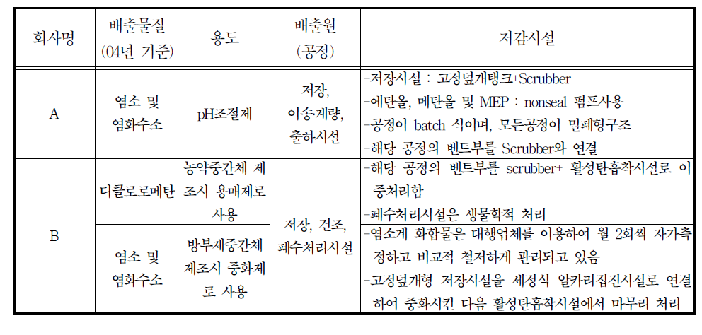 24312 기타 화학제품 제조업 -농약제조업 관리특성