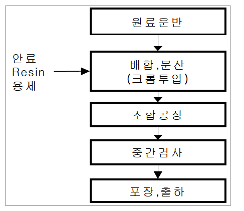 페인트 제조 공정도