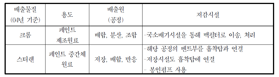 24321기타화학제품제조업 -일반용 도료 및 관련제품 제조업