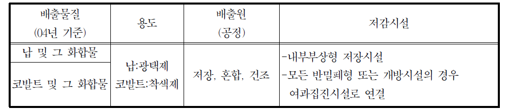 24322 기타 화학제품 제조업 -요업용 유약 및 관련제품 제조업 관리특성