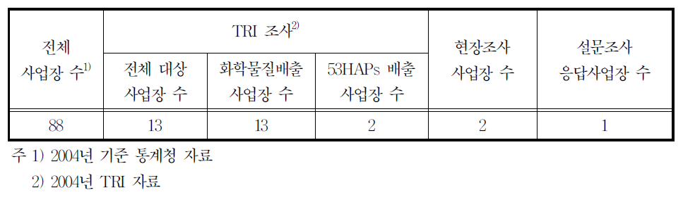 24323업종의 배출시설 수 및 조사현황