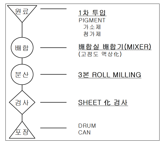 착색제(TONER) 제조공정도