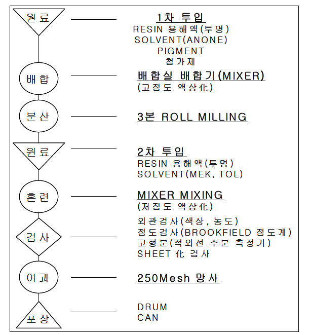 잉크 제조공정도